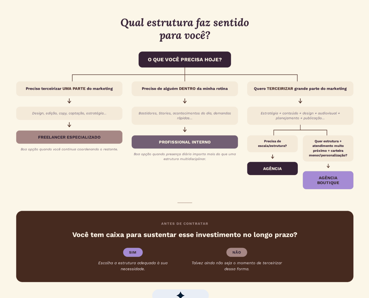 Quando contratar freelancer, pessoa interna ou agência