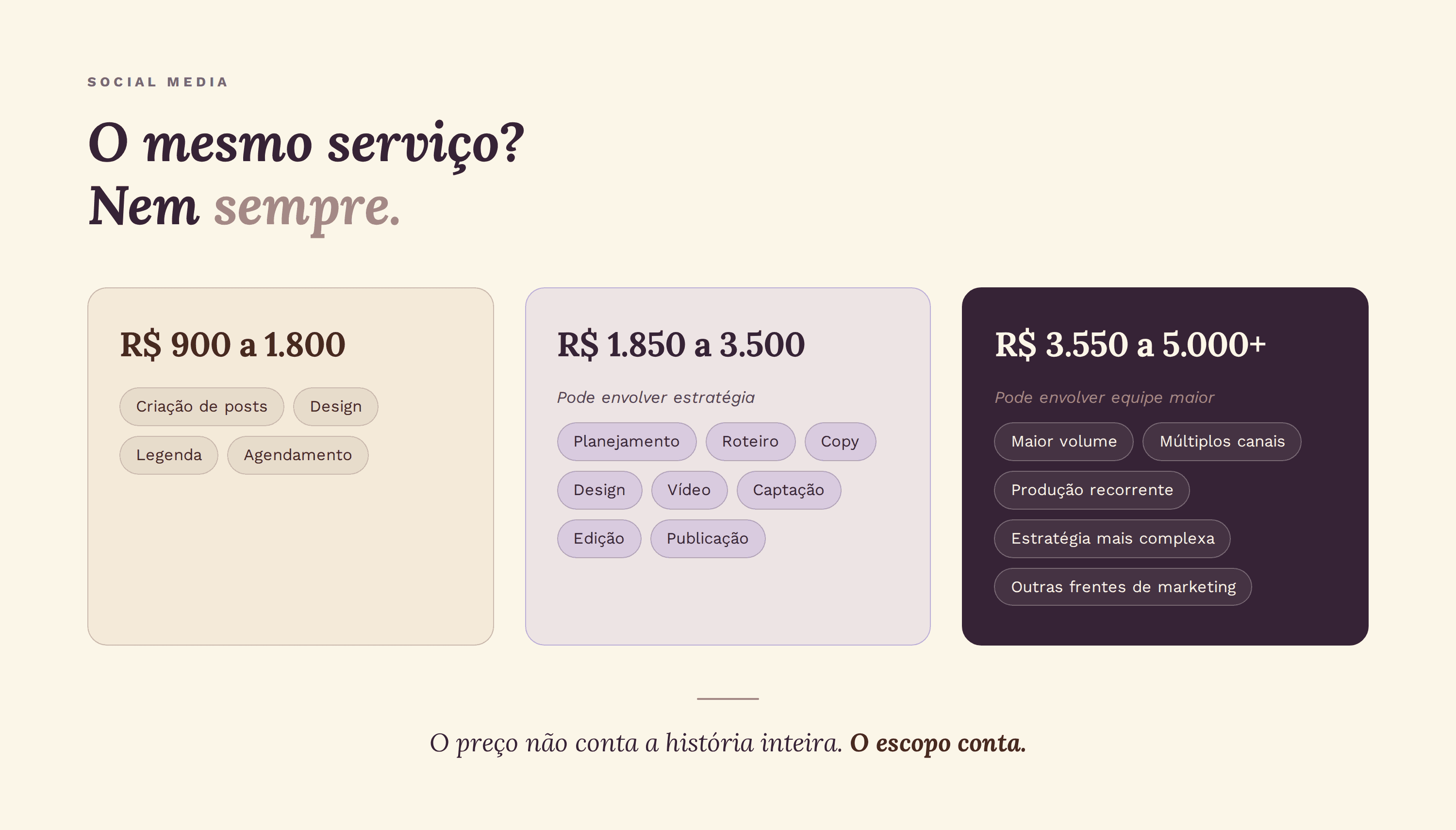 Comparação de faixas de preço em social media — R$ 900 a 1.800 (básico), R$ 1.850 a 3.500 (intermediário) e R$ 3.550 a 5.000+ (robusto)